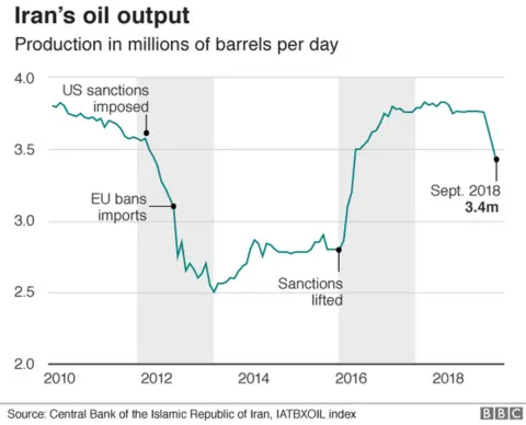 A graph showing Iranian oil exports