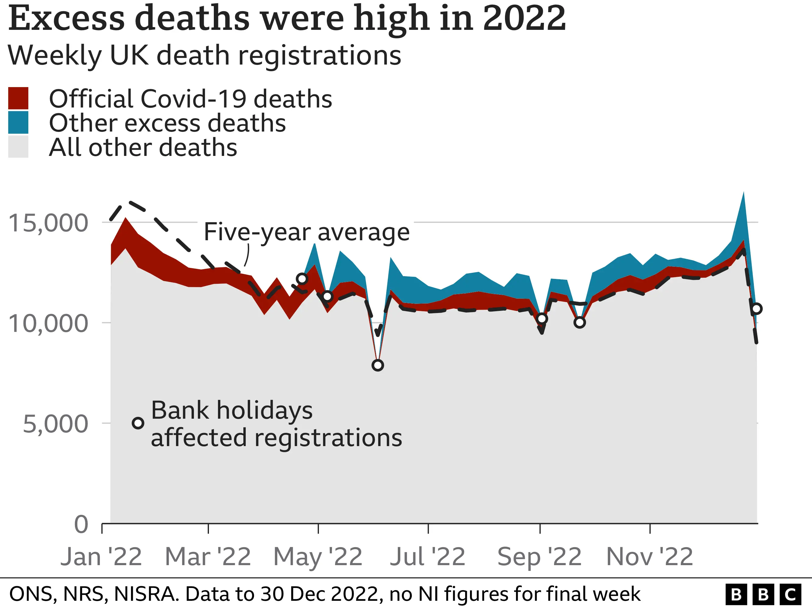 Excess deaths in 2022 among worst in 50 years