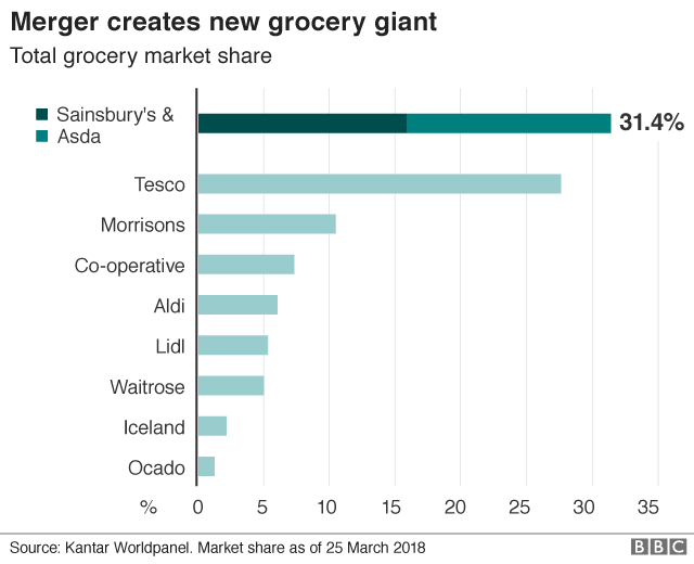 Sainsbury'sAsda deal in nine charts BBC News