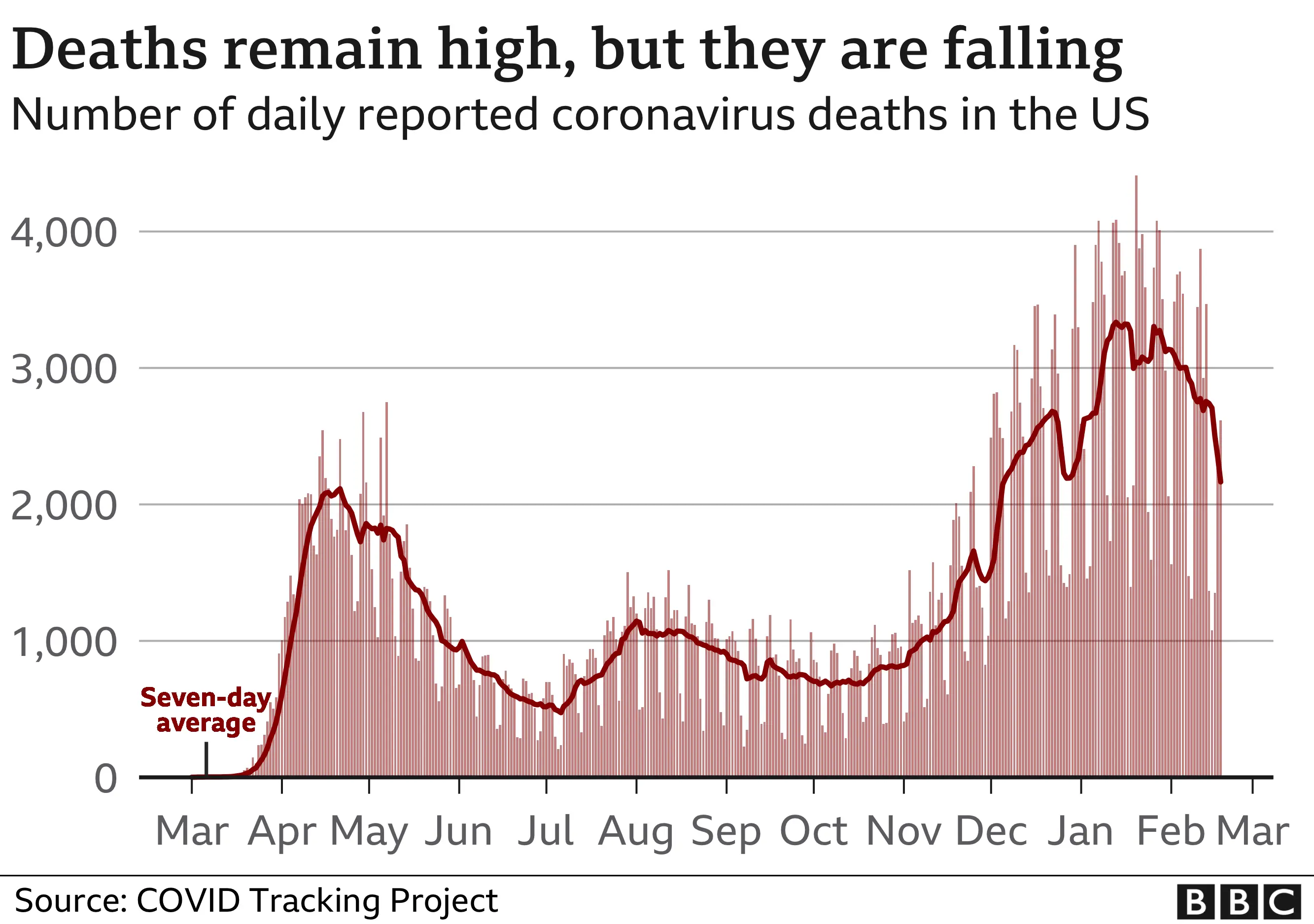 Coronavirus deaths in the US