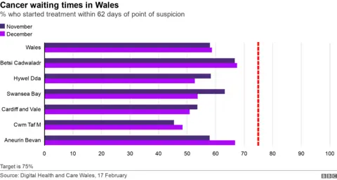 Cancer waiting times chart