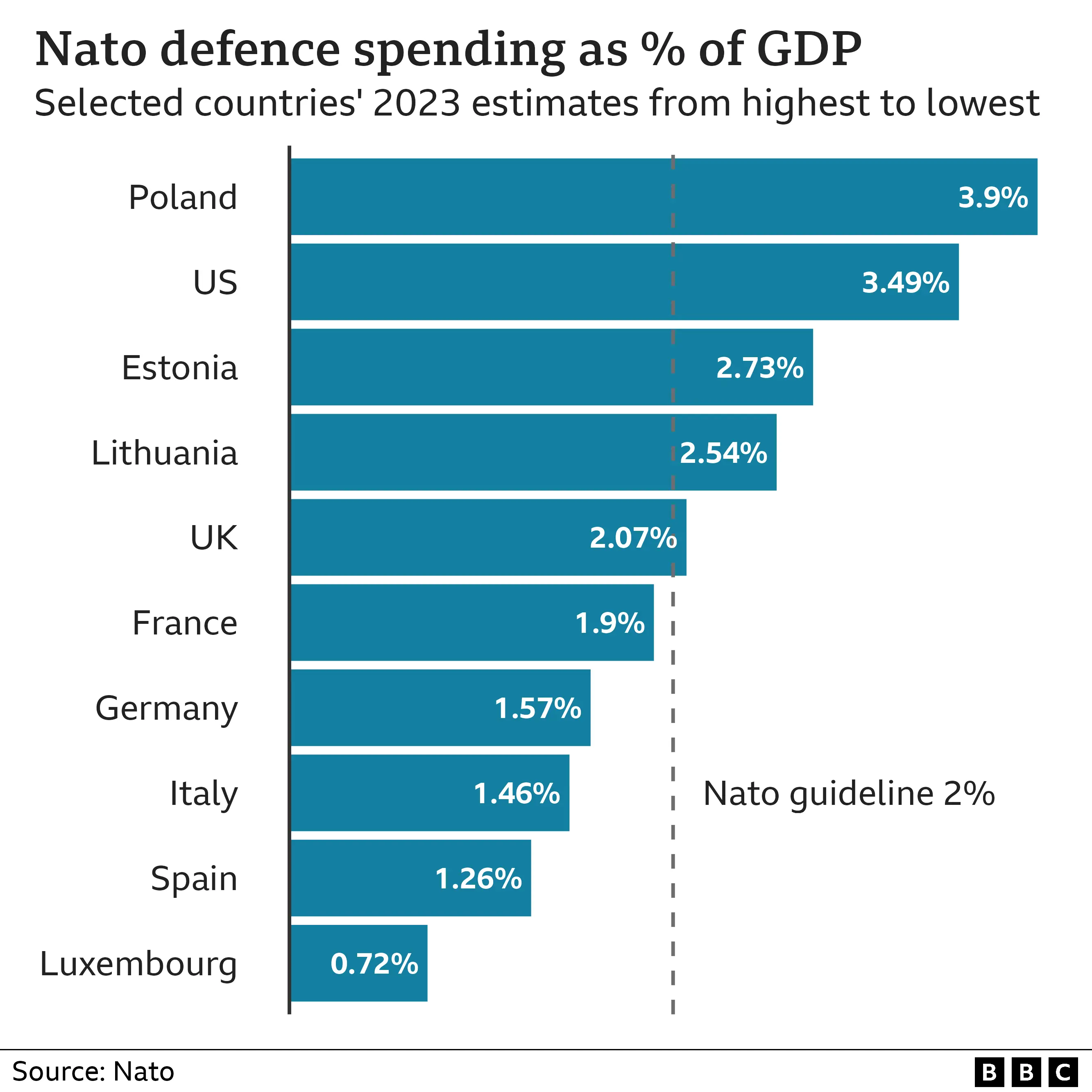Graphic showing Nato defence spending as a % of GDP (added July 2023)