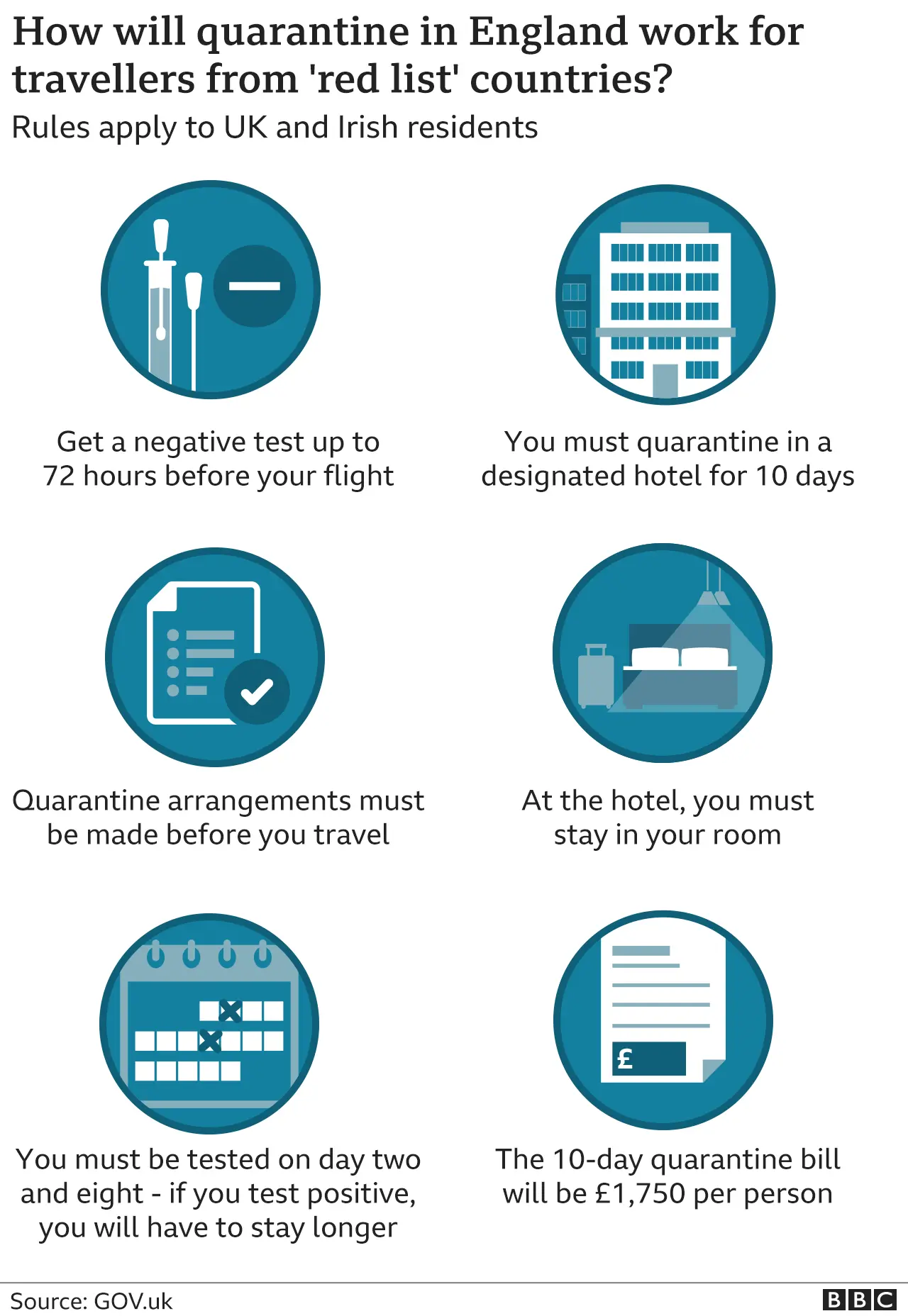 Graphic showing quarantine rules from red list countries