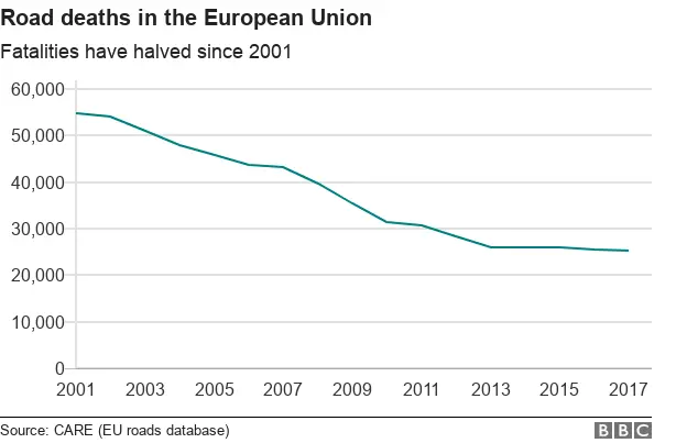 Road deaths reductions