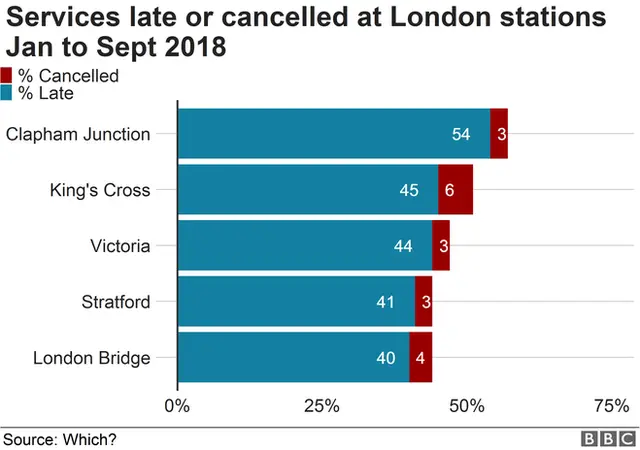 Chart showing proportion of trains delayed or cancelled at London stations