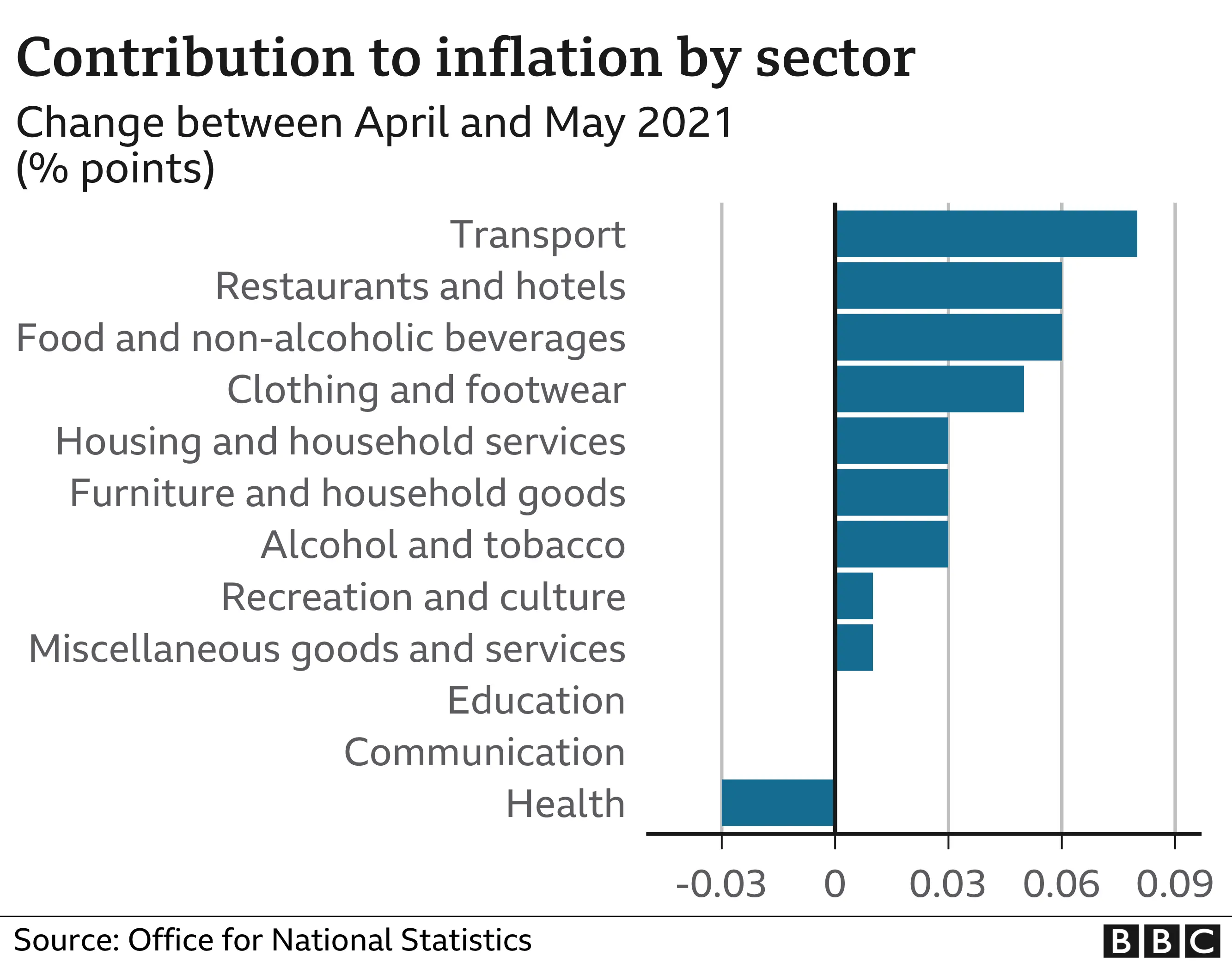 by sector