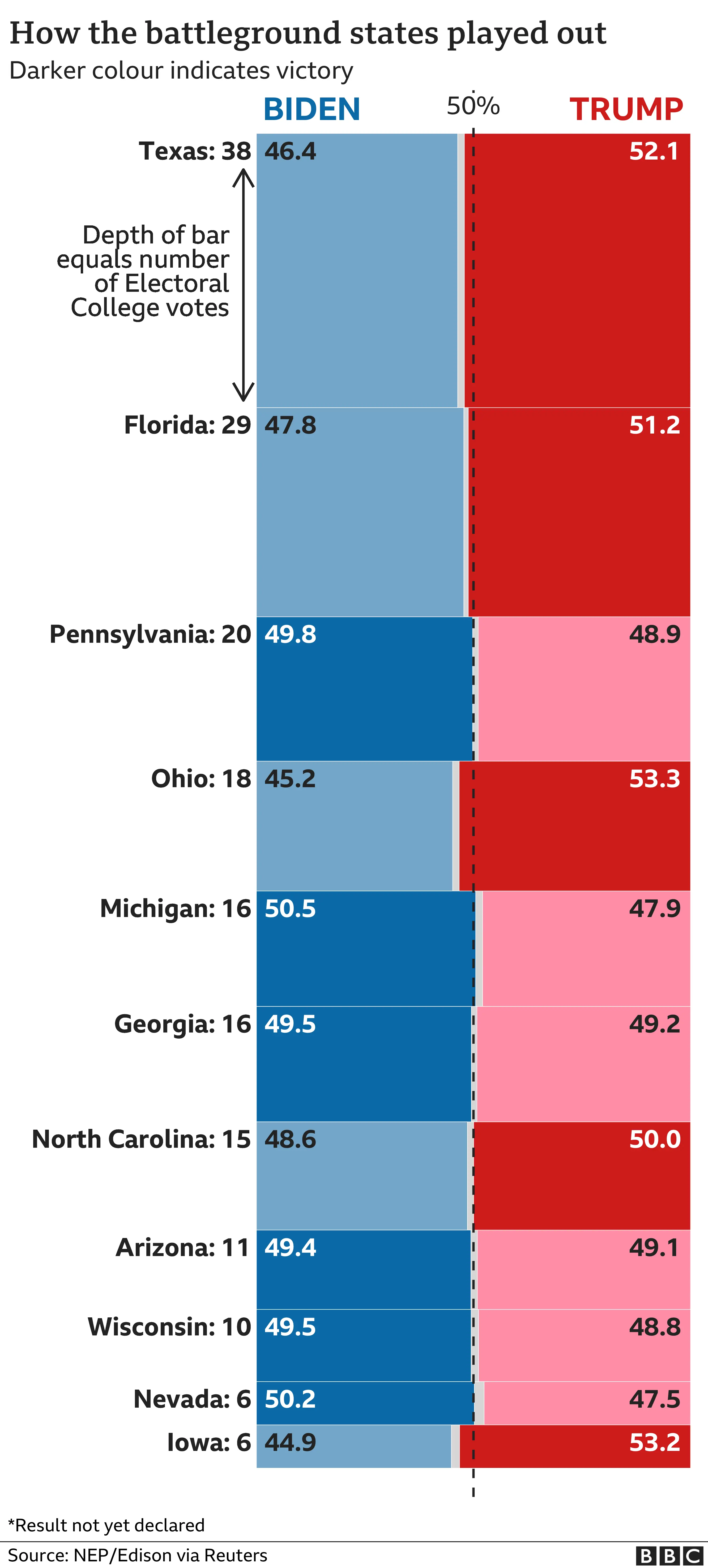 Chart showing how the battleground states were won