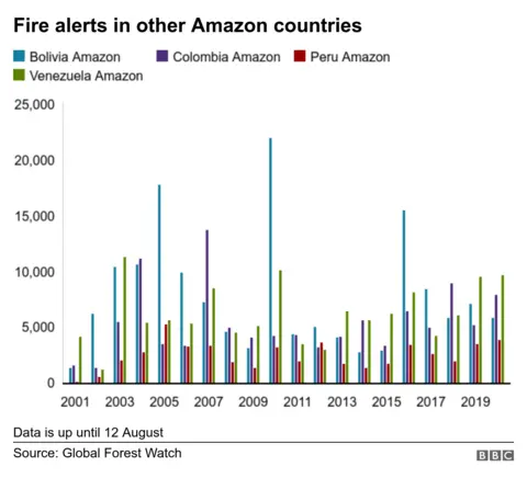 Fires in other countries since 2001