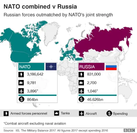 A graphic showing NATO's forces vs Russia's in numbers