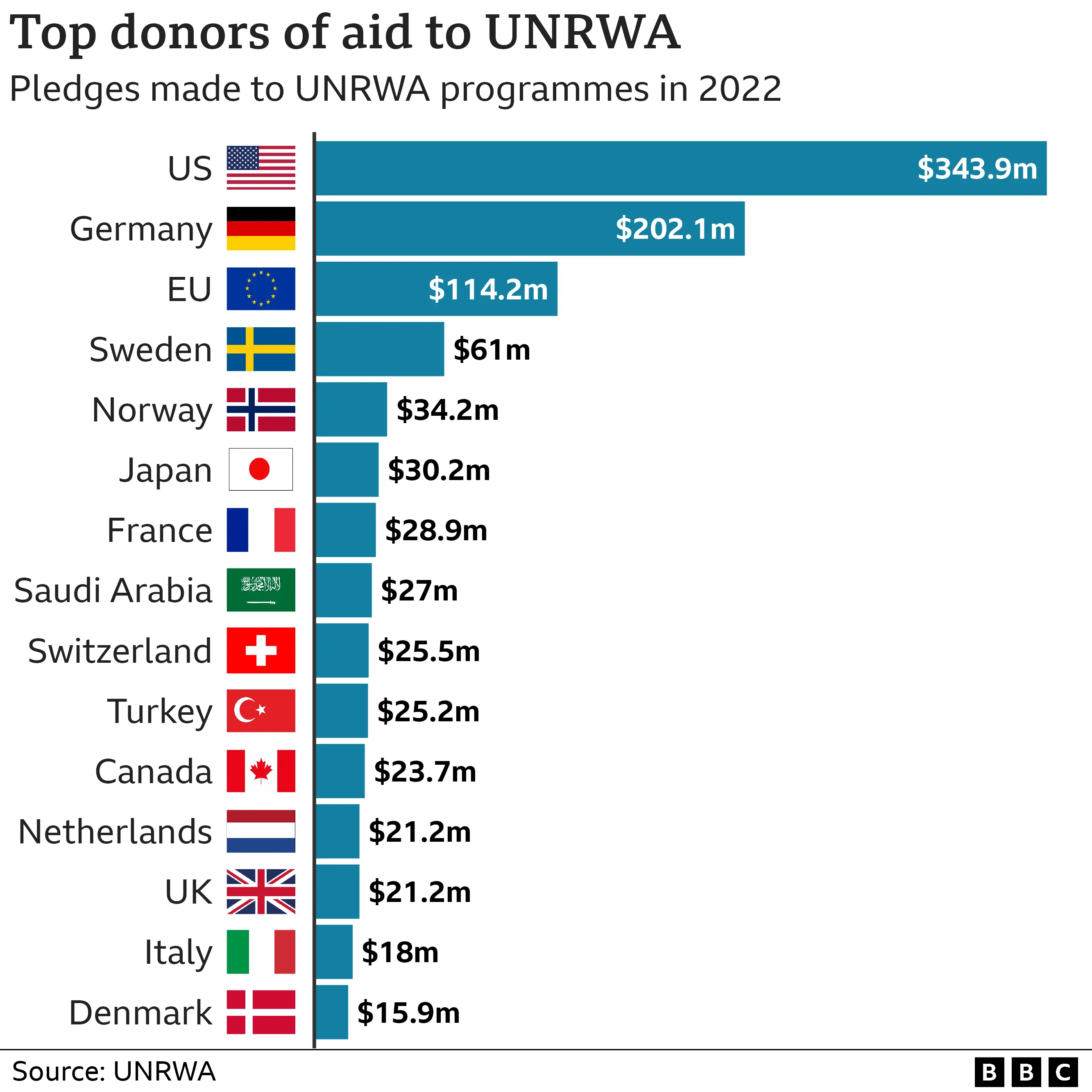 Doadores da UNRWA
