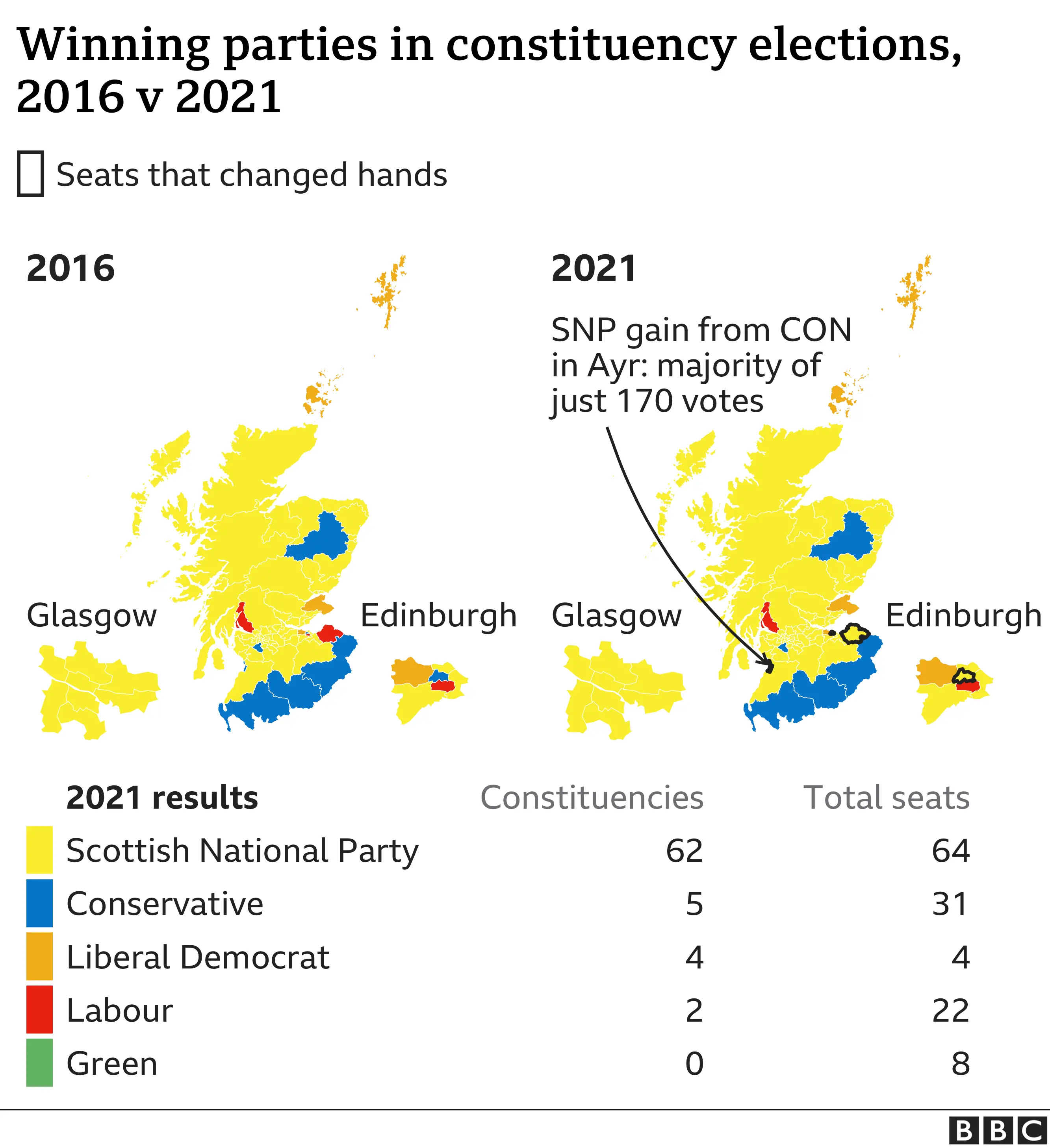 The SNP fell one seat short of a majority. They made three key gains but were unable to secure the extra win they needed for overall control of the Scottish Parliament