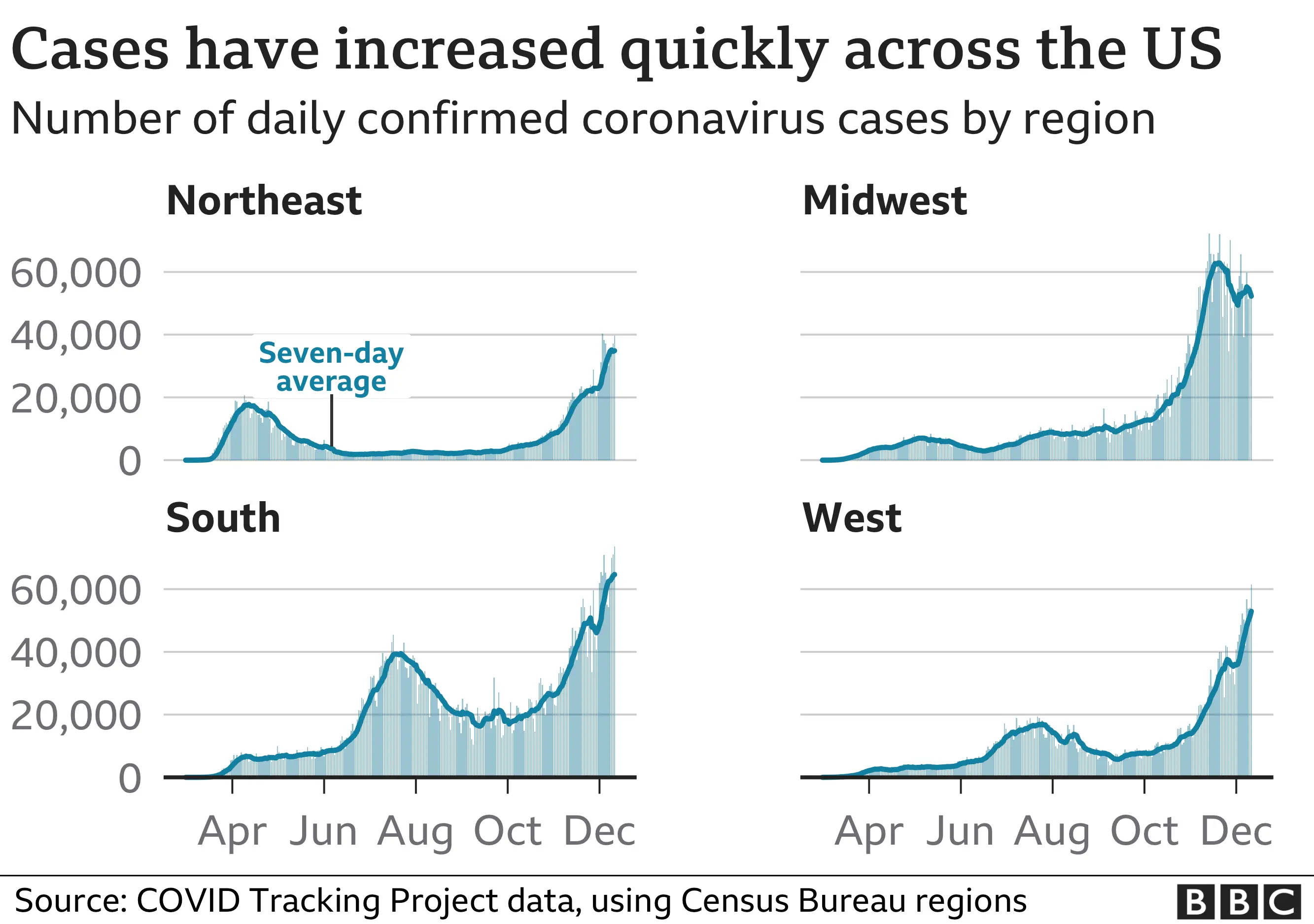 Chart showing the number of confirmed coronavirus cases by region since the start of the pandemic