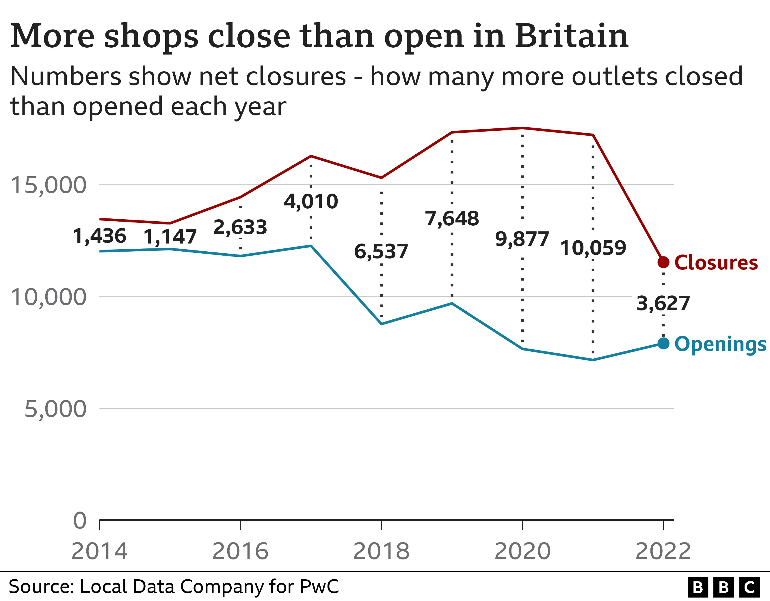 Graph of net store closures