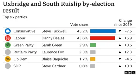 Uxbridge and South Ruislip by-election results