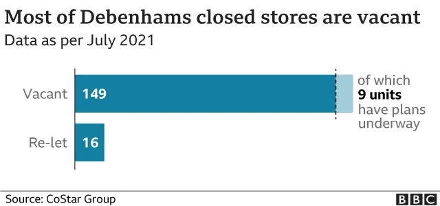 Last Debenhams stores close their doors