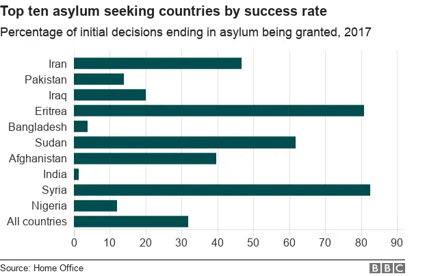 Chart showing percentage of successful asylum seekers by nationality