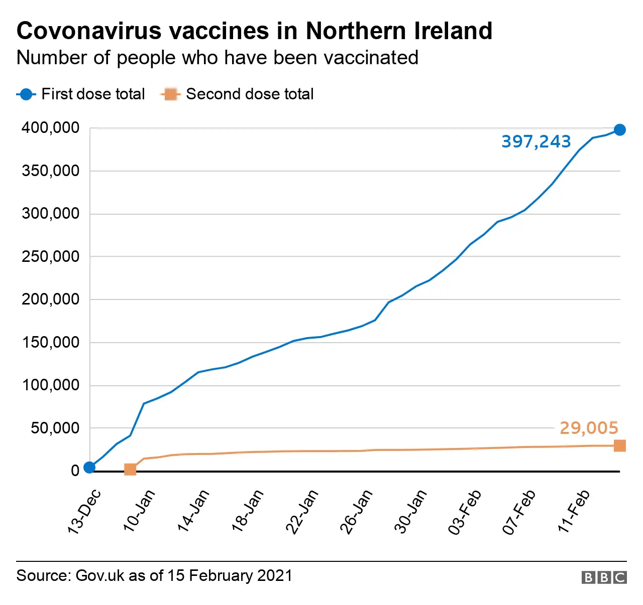 NI vaccine rollout