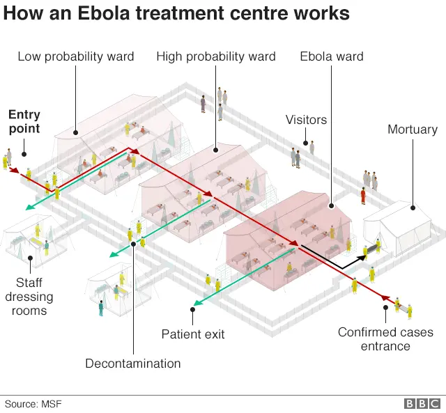 Infographic showing how an Ebola treatment centre works