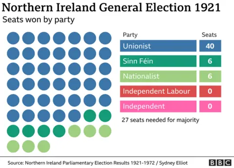 The results of the 1921 Northern Ireland election