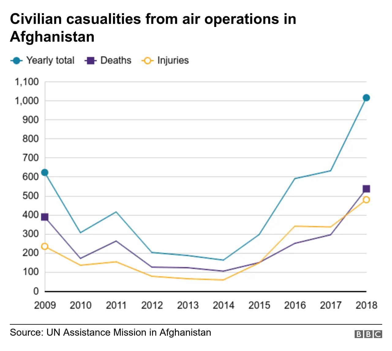 A graph showing the number of people hurt and killed in airstrikes