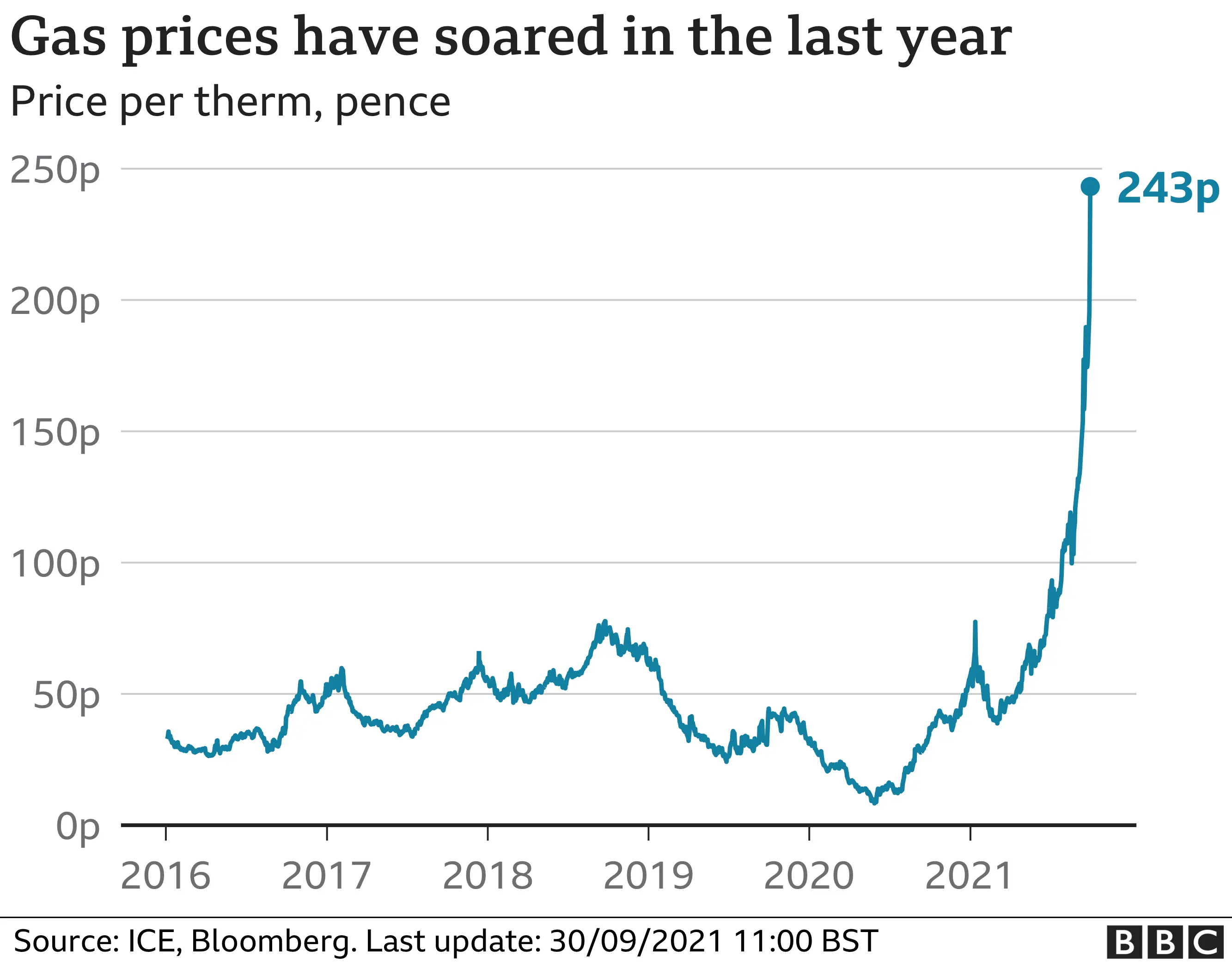 UK Natural gas price