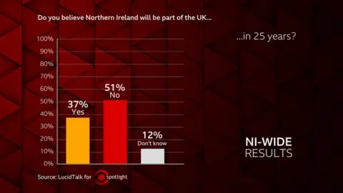 25 year stats from NI responses