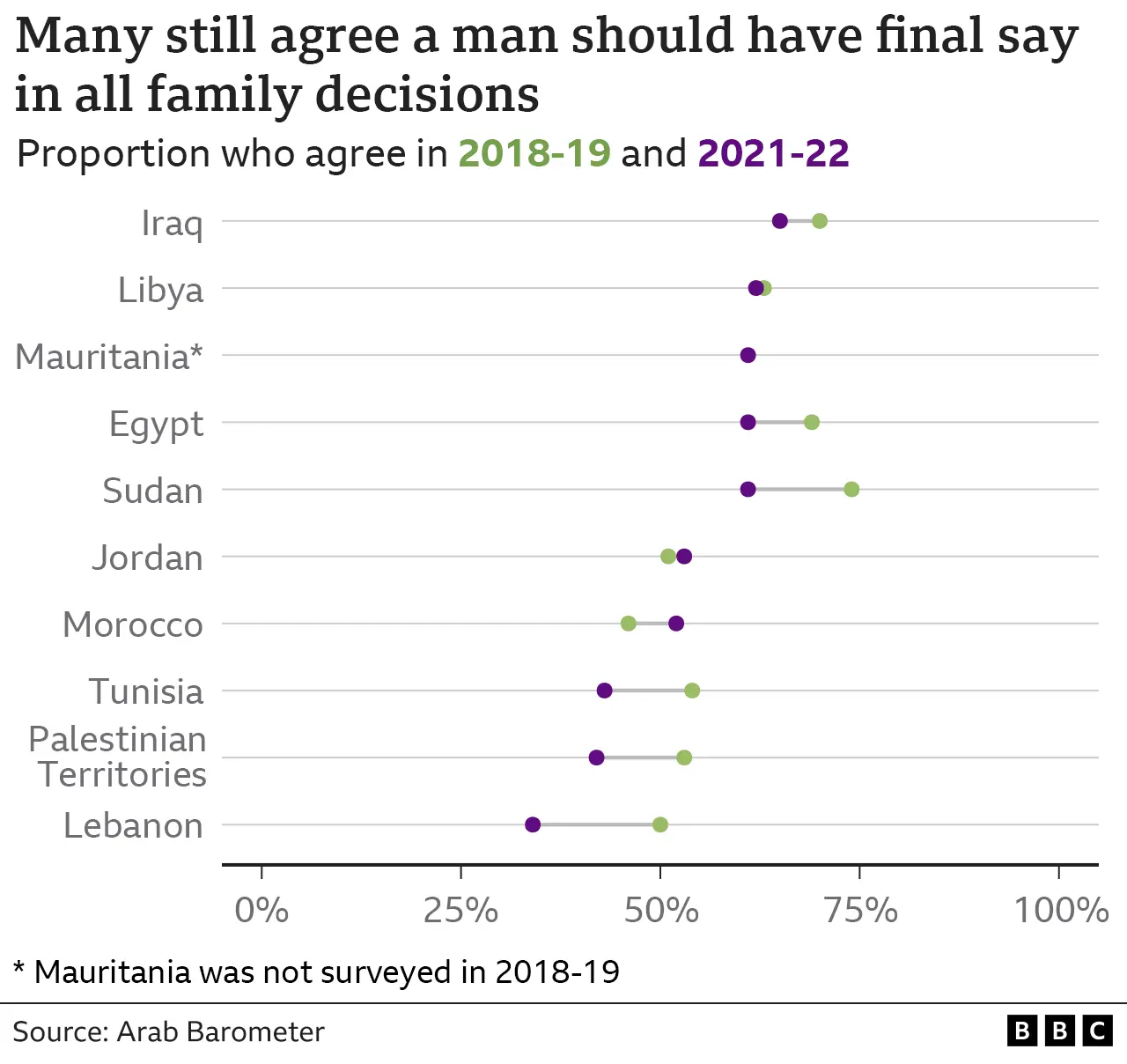 Chart showing that the proportion who believe that men should have the final decision in family matters has decreased, but is still quite high at 43%. Iraq has the highest proportion who believe that men should make family decisions, declining only slightly since 2018, and in Lebanon, the lowest proportion of people agree.