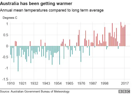 Chart showing that Australia has been getting warmer - showing annual mean temperatures compared to the long term average