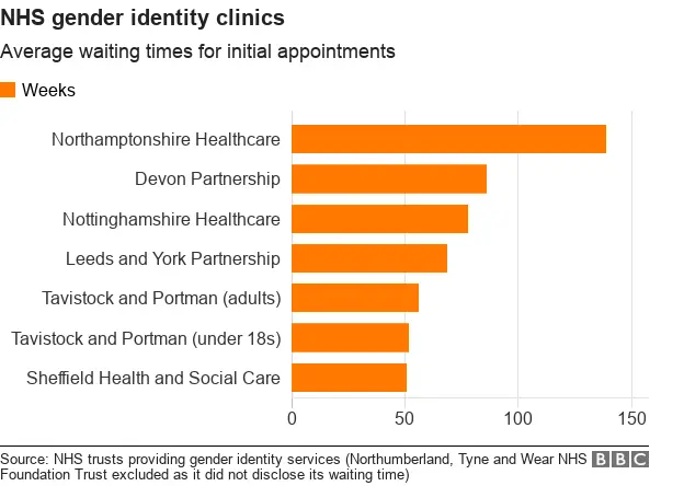 Chart showing the average waiting times for a first appointment with NHS gender identity clinics. Northamptonshire Healthcare takes 139 weeks.