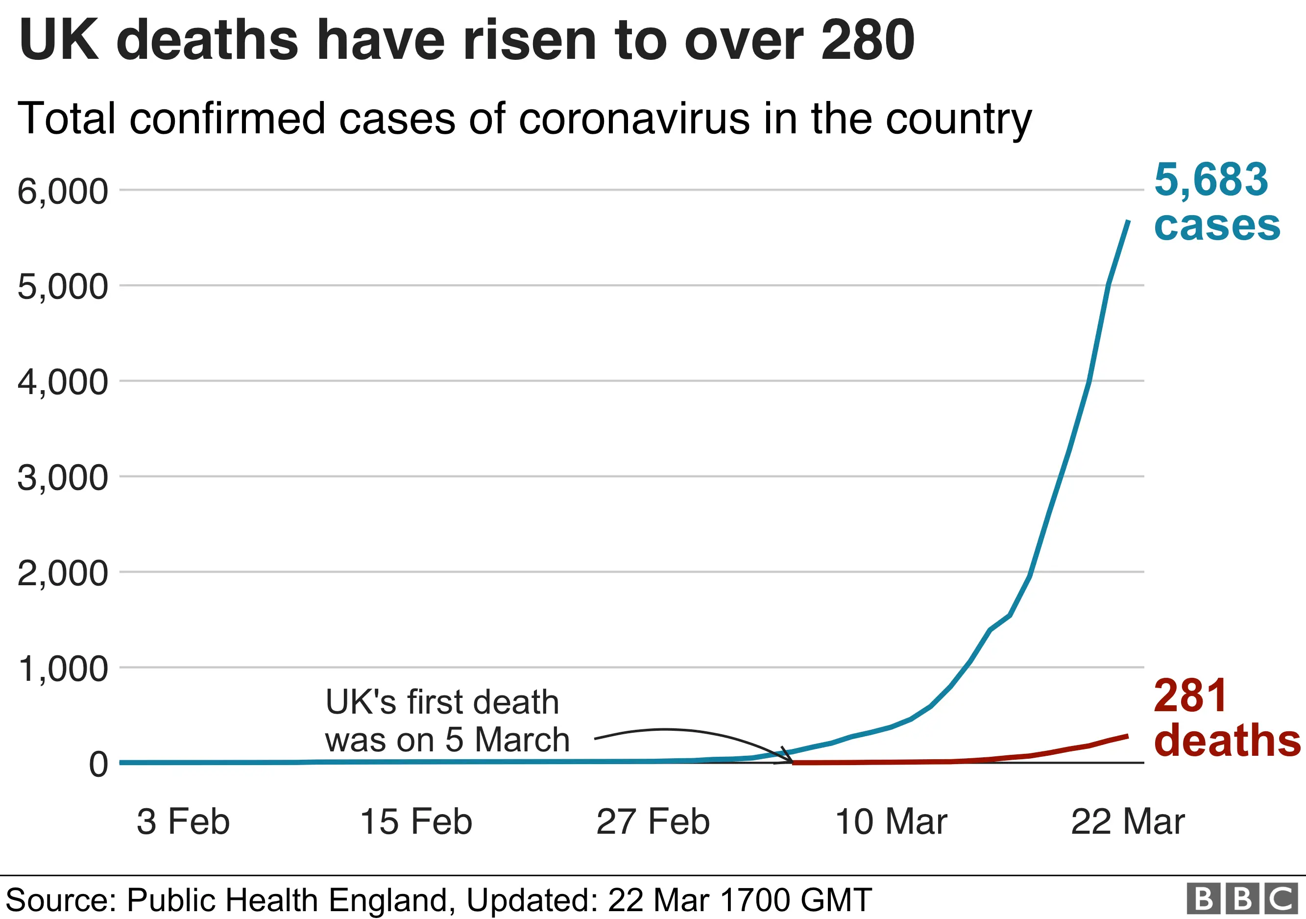 Line chart showing rise in number of cases against deaths in UK