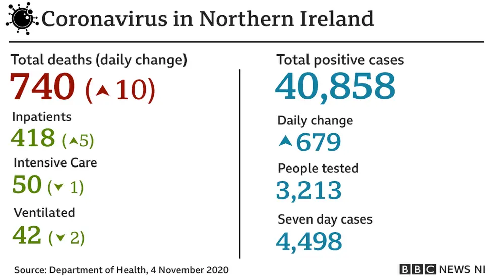 Daily coronavirus figures