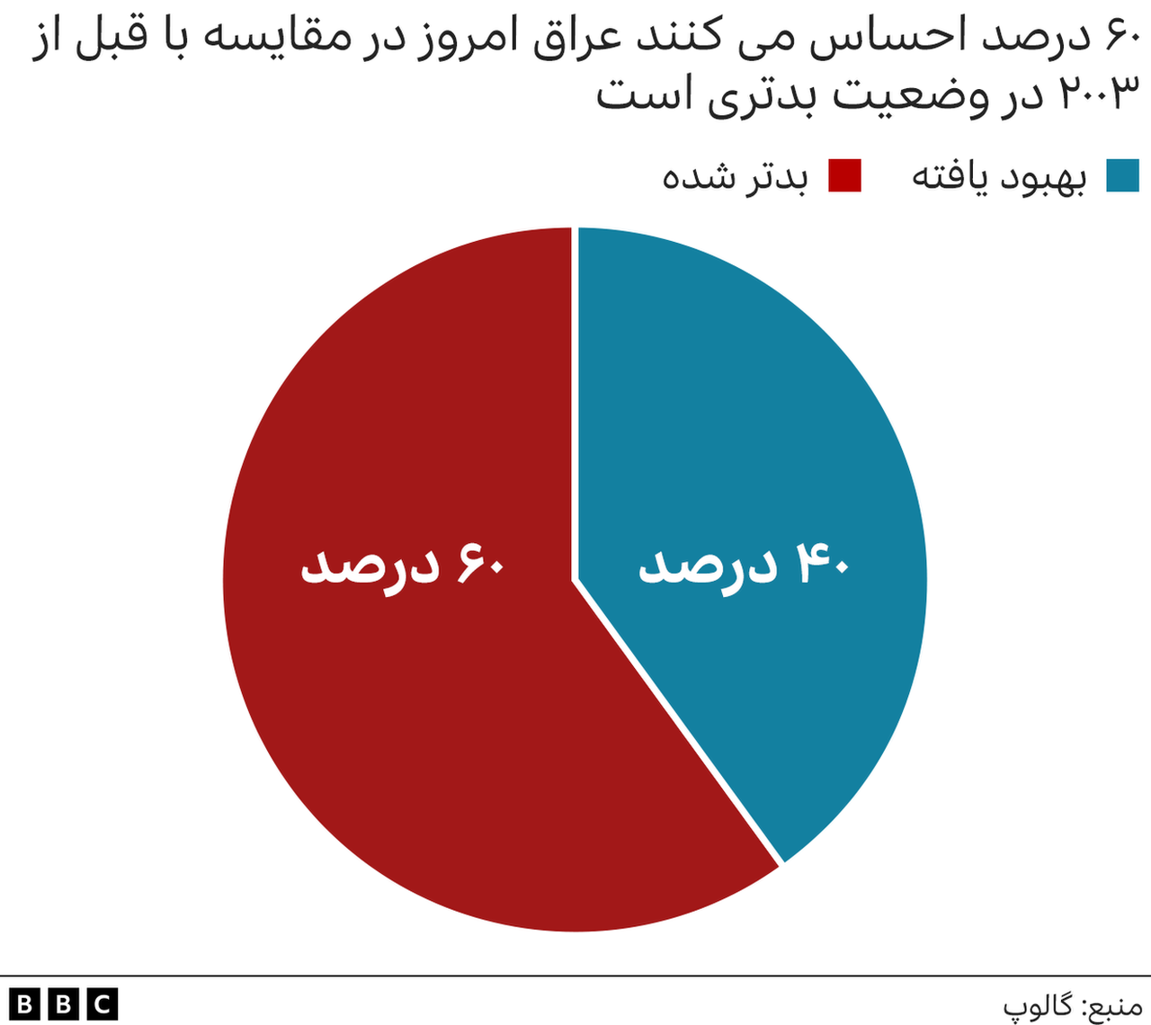 ۲۰ سال بعد از حمله به عراق اکثر عراقی‌های شرکت‌کننده در یک نظرسنجی می