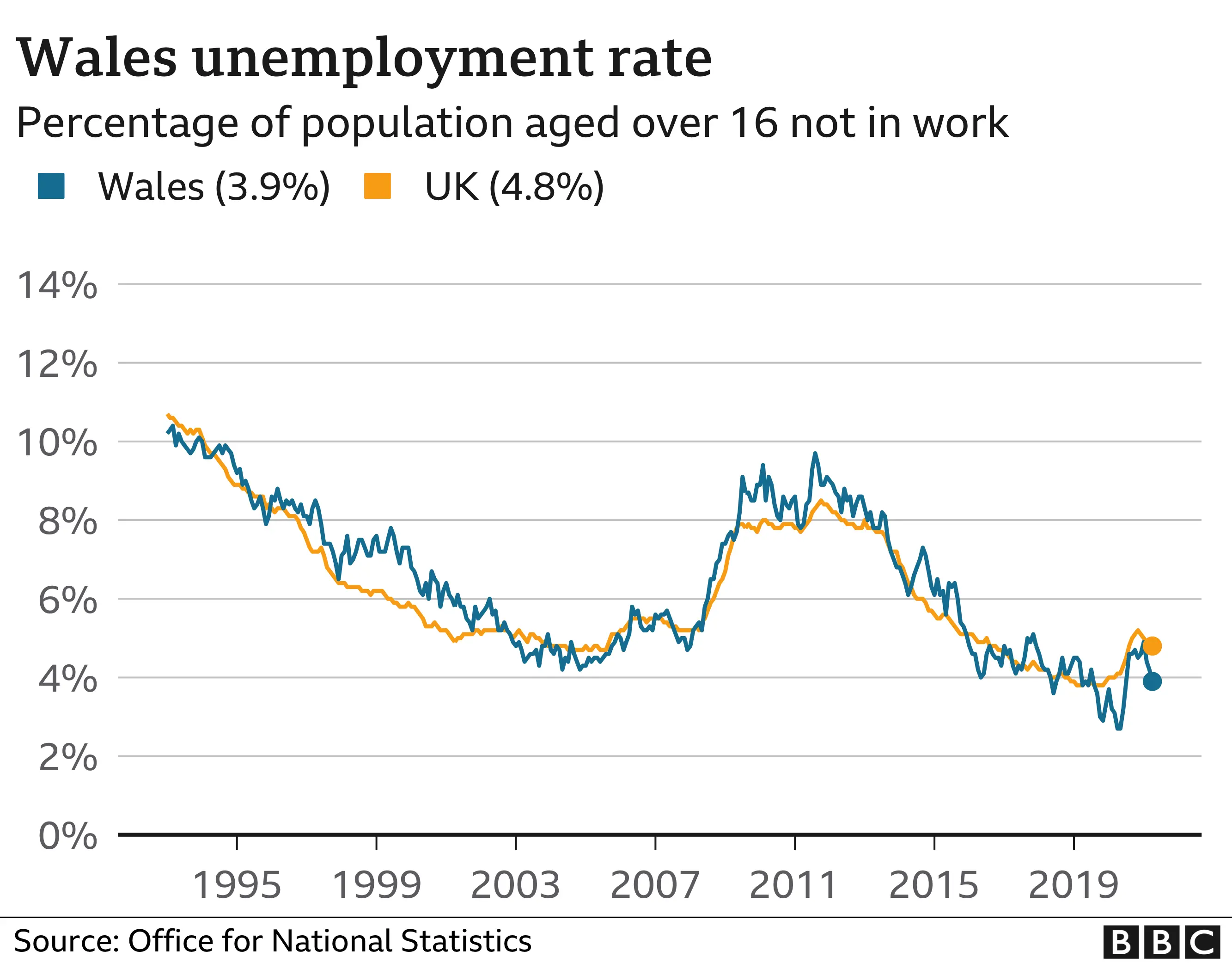 Graph comparing Wales and the UK's unemployment rates