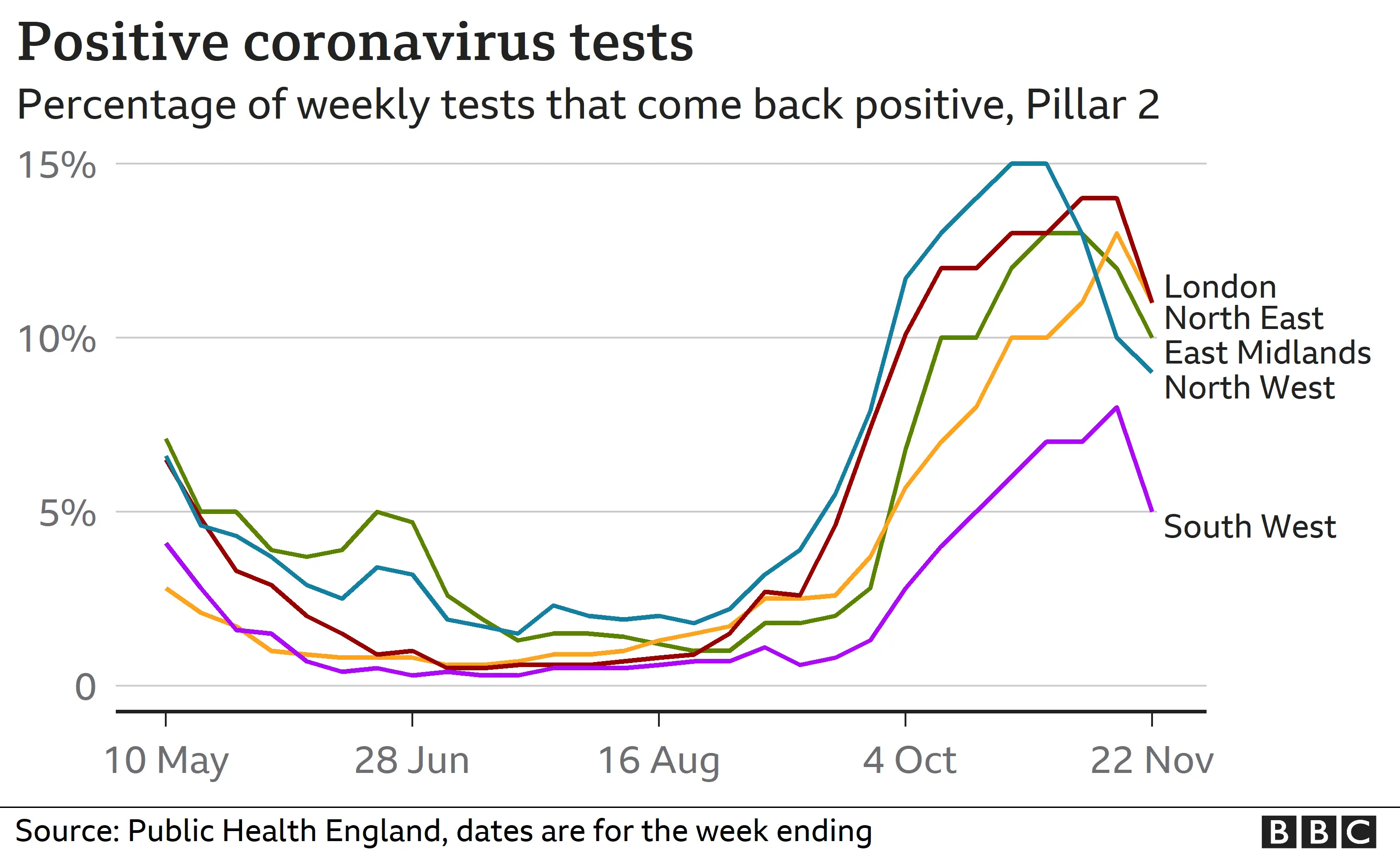 Chart showing weekly positivity rates