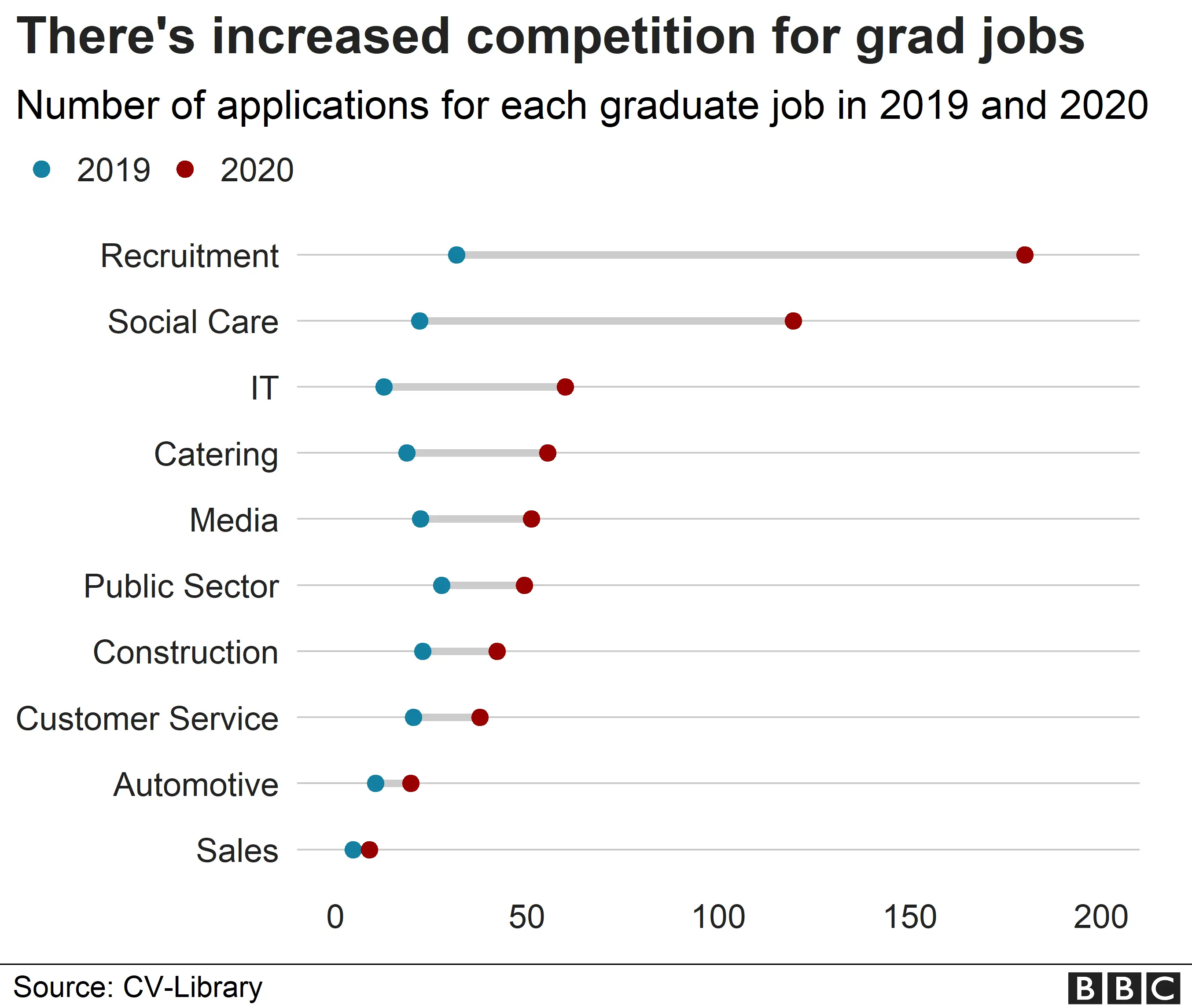 Chart showing competition for grad places