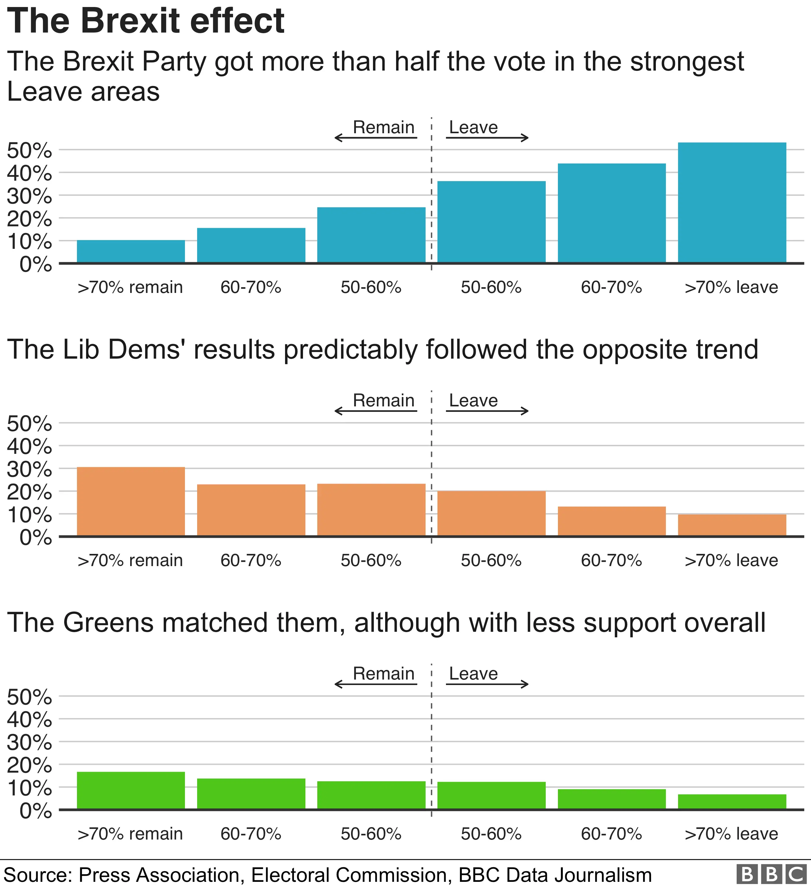 The Brexit party got more than half the vote in the highest Leave areas