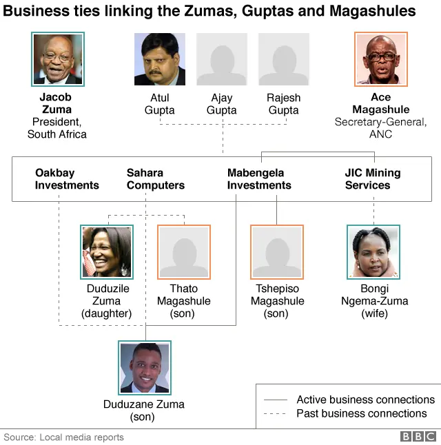 Graphic showing links between Zuma, Magashule and Gupta families