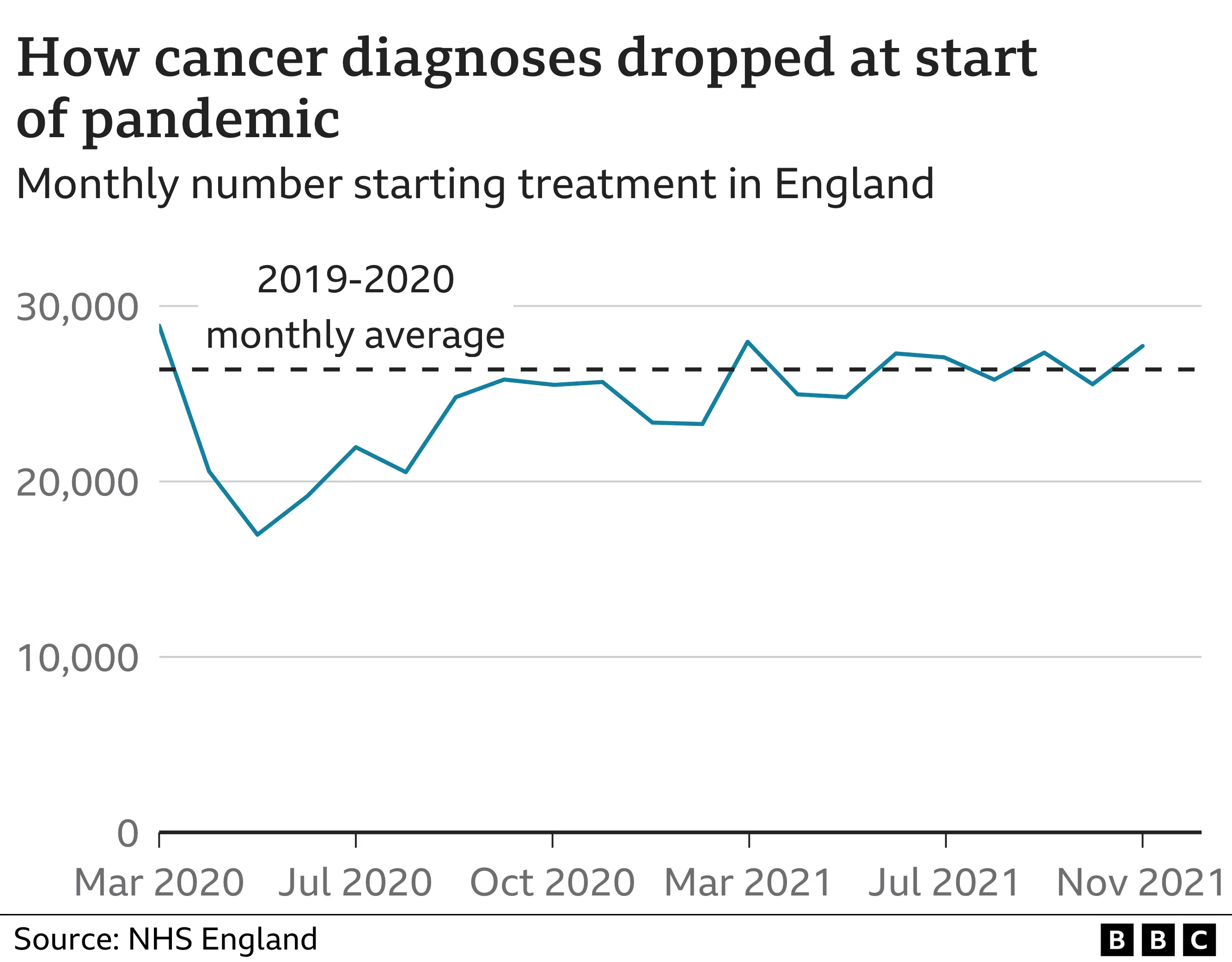 Chart showing cancer patients