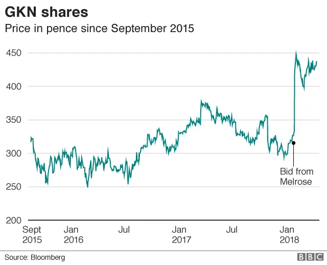 GKN share price graph