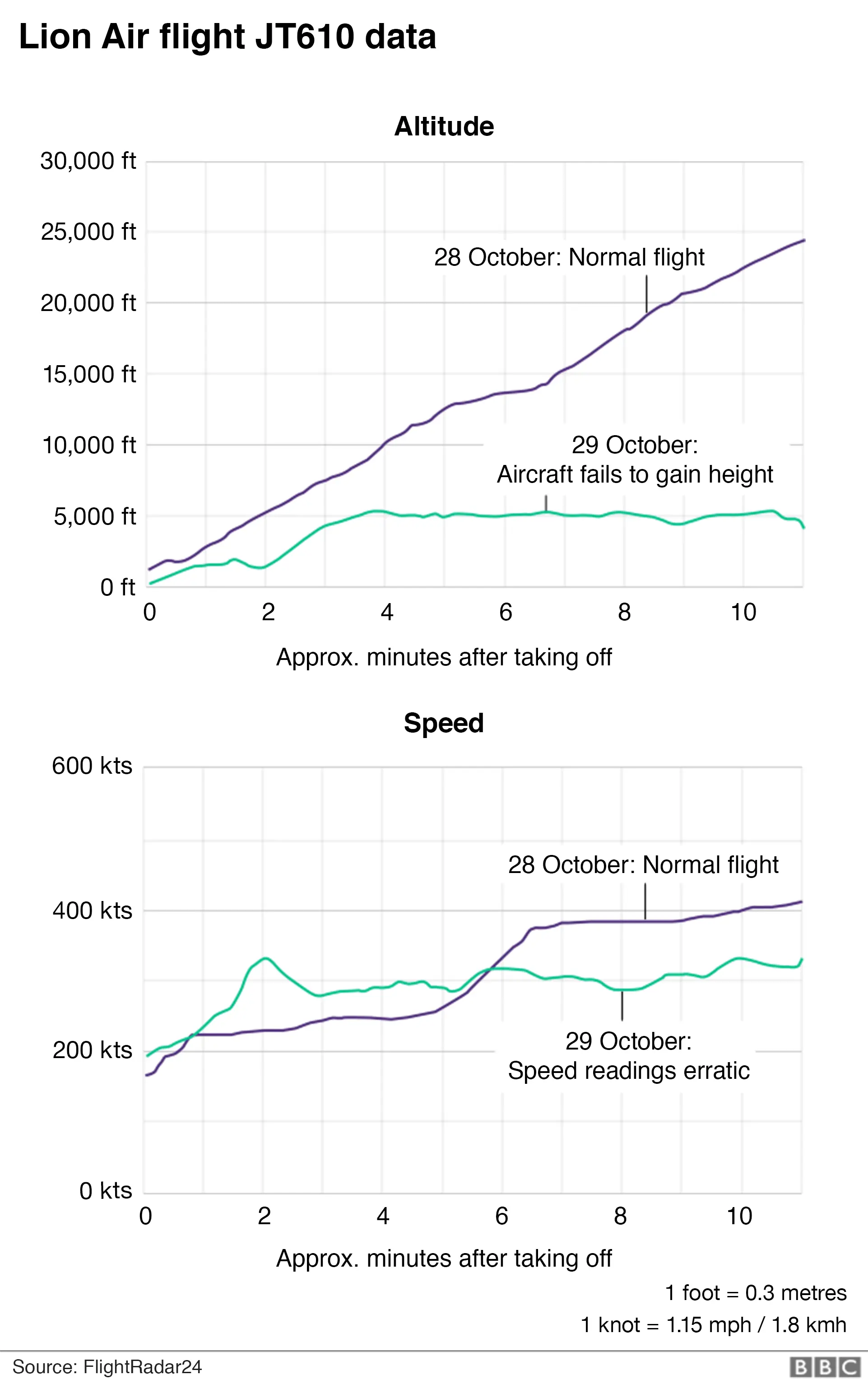 Chart showing flight data for Lion Air JT610