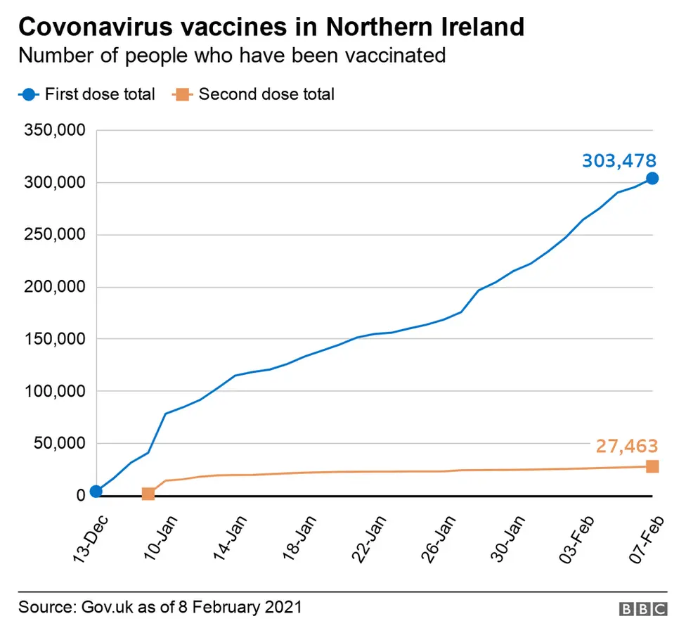 A graph showing Covid-19 vaccinations since December, both first and second doses