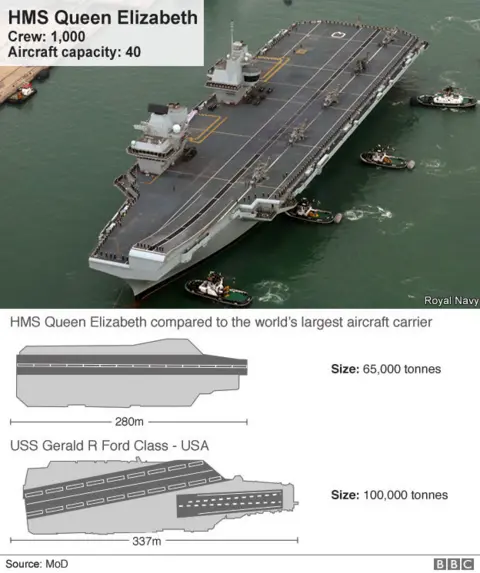 Comparison of the size of HMS Queen Elizabeth