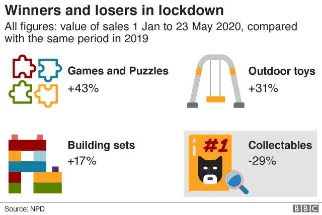 Infographic on toys and games