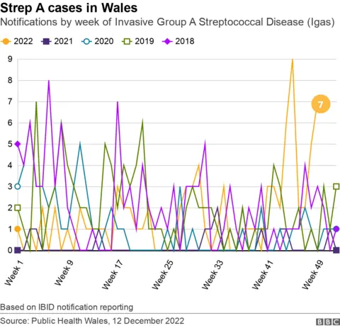 Strep A cases in Wales