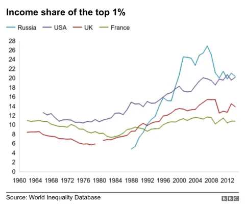 Chart shows wealth share of top 1% in US, UK, France and Russia. It increased in the 1980s in the US, UK and France and increased steeply in Russia in the 1990s.