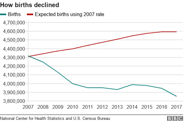 Decline of births since 2007