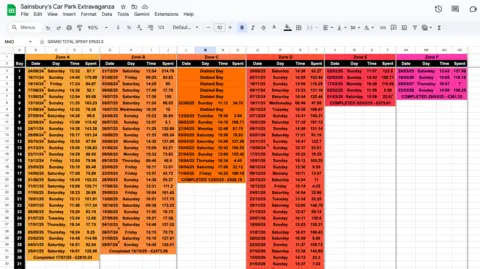 Gareth Wild/Microsoft Excel A Google Maps spreadsheet titled 'Sainsbury's Car Park Extravaganza'. The spreadsheet is divided into six colourful columns with details of the date, time and bay that Wild parked in.