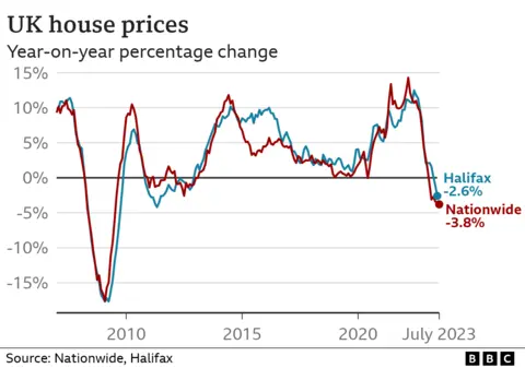 House price graph