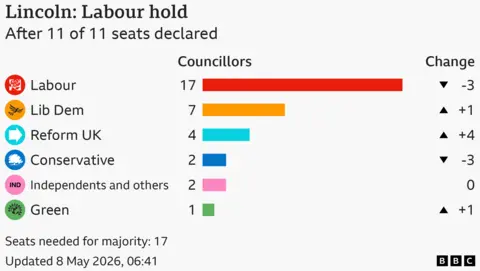 Bar chart showing the results for the council election in Lincoln, After 11 of 11 seats declared. Seats needed for majority: 17. Labour won 17 seats, a loss of 3; Lib Dem won 7 seats, a gain of 1; Reform UK won 4 seats, a gain of 4; Conservative won 2 seats, a loss of 3; Independents and others won 2, same as previous election; Green won 1 seats, a gain of 1.