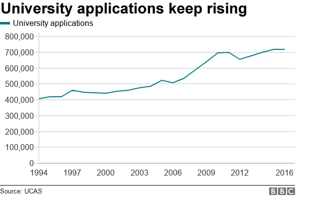 Chart showing university applications